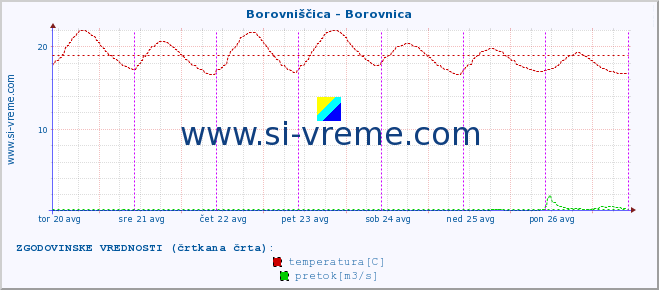 POVPREČJE :: Borovniščica - Borovnica :: temperatura | pretok | višina :: zadnji teden / 30 minut.