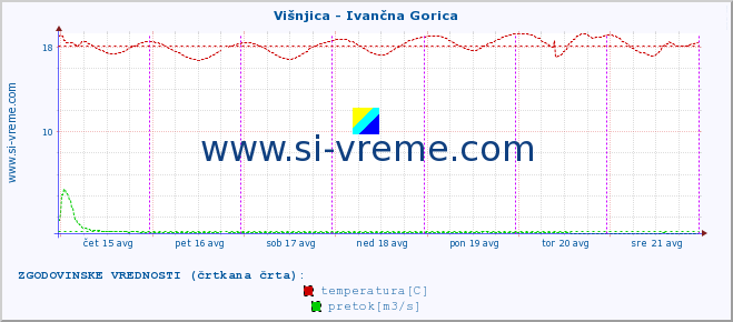 POVPREČJE :: Višnjica - Ivančna Gorica :: temperatura | pretok | višina :: zadnji teden / 30 minut.