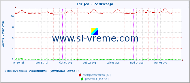 POVPREČJE :: Idrijca - Podroteja :: temperatura | pretok | višina :: zadnji teden / 30 minut.