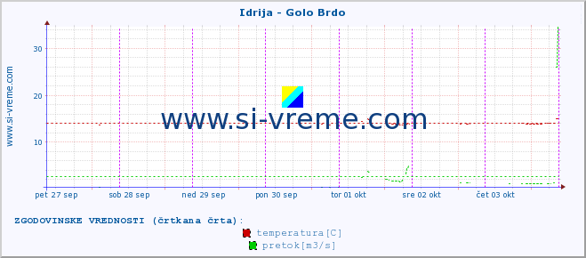 POVPREČJE :: Idrija - Golo Brdo :: temperatura | pretok | višina :: zadnji teden / 30 minut.