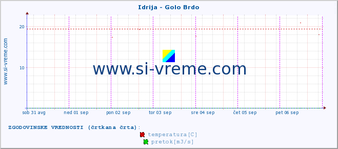 POVPREČJE :: Idrija - Golo Brdo :: temperatura | pretok | višina :: zadnji teden / 30 minut.