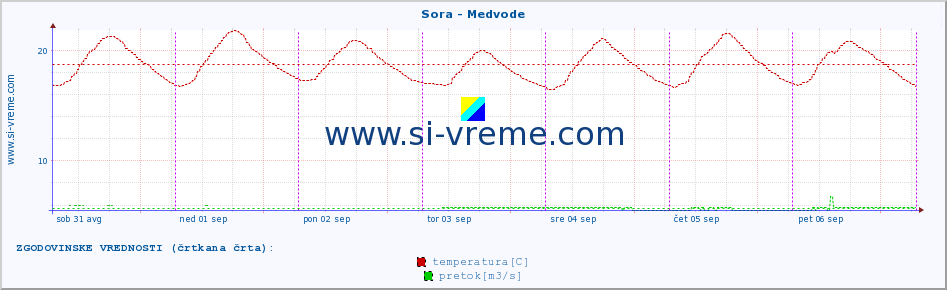 POVPREČJE :: Sora - Medvode :: temperatura | pretok | višina :: zadnji teden / 30 minut.