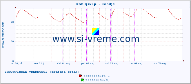 POVPREČJE :: Kobiljski p. - Kobilje :: temperatura | pretok | višina :: zadnji teden / 30 minut.