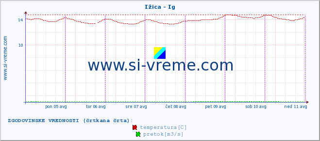 POVPREČJE :: Ižica - Ig :: temperatura | pretok | višina :: zadnji teden / 30 minut.