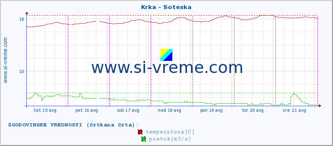 POVPREČJE :: Krka - Soteska :: temperatura | pretok | višina :: zadnji teden / 30 minut.