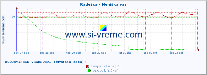 POVPREČJE :: Radešca - Meniška vas :: temperatura | pretok | višina :: zadnji teden / 30 minut.