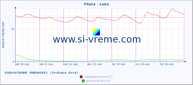 POVPREČJE :: Pšata - Loka :: temperatura | pretok | višina :: zadnji teden / 30 minut.