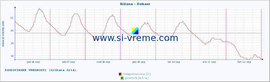 POVPREČJE :: Rižana - Dekani :: temperatura | pretok | višina :: zadnji teden / 30 minut.