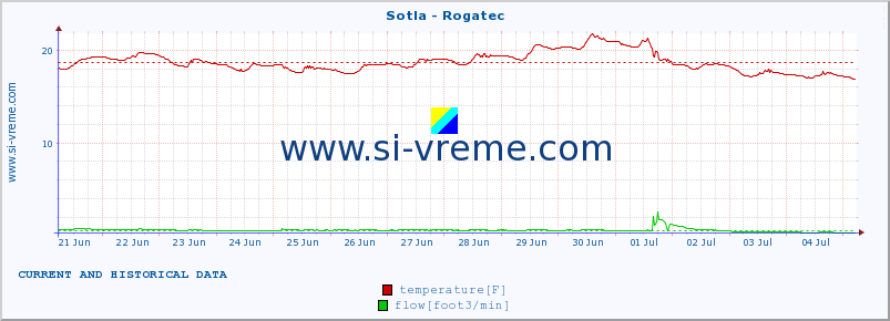  :: Sotla - Rogatec :: temperature | flow | height :: last two weeks / 30 minutes.