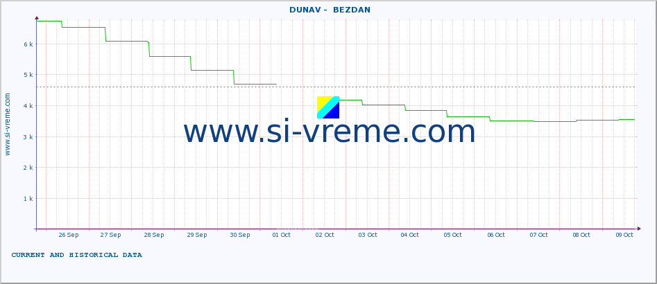  ::  DUNAV -  BEZDAN :: height |  |  :: last two weeks / 30 minutes.