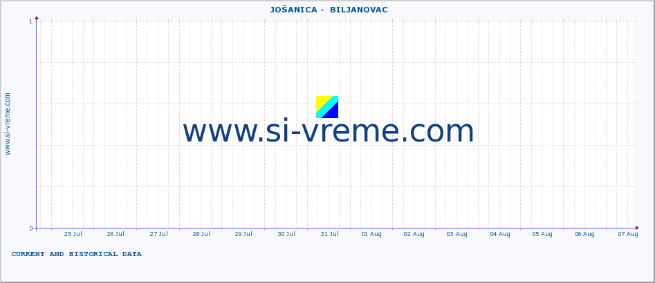  ::  JOŠANICA -  BILJANOVAC :: height |  |  :: last two weeks / 30 minutes.