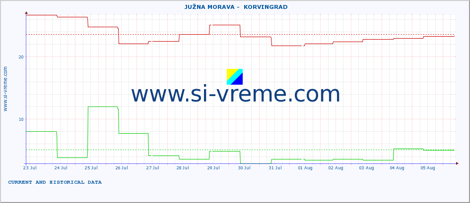  ::  JUŽNA MORAVA -  KORVINGRAD :: height |  |  :: last two weeks / 30 minutes.