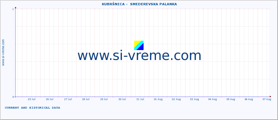  ::  KUBRŠNICA -  SMEDEREVSKA PALANKA :: height |  |  :: last two weeks / 30 minutes.