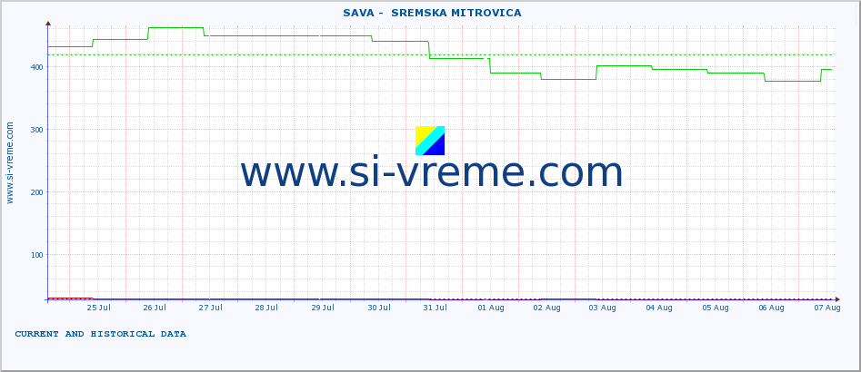  ::  SAVA -  SREMSKA MITROVICA :: height |  |  :: last two weeks / 30 minutes.