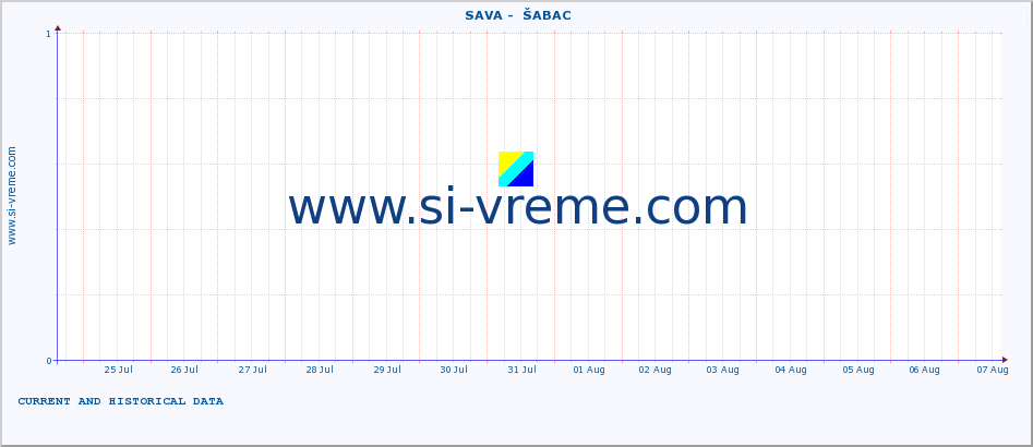  ::  SAVA -  ŠABAC :: height |  |  :: last two weeks / 30 minutes.