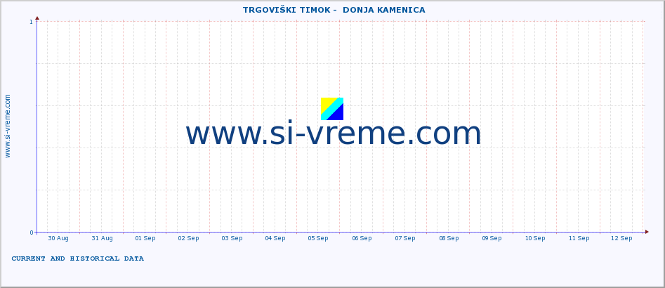  ::  TRGOVIŠKI TIMOK -  DONJA KAMENICA :: height |  |  :: last two weeks / 30 minutes.