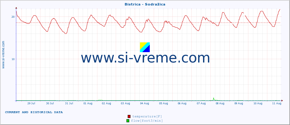  :: Bistrica - Sodražica :: temperature | flow | height :: last two weeks / 30 minutes.