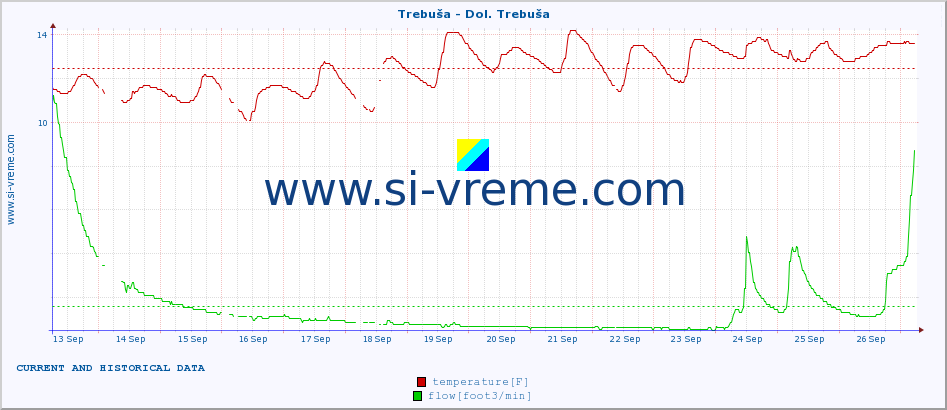  :: Trebuša - Dol. Trebuša :: temperature | flow | height :: last two weeks / 30 minutes.