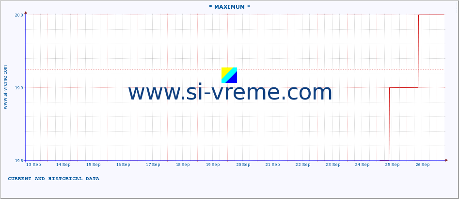  :: * MAXIMUM * :: height |  |  :: last two weeks / 30 minutes.