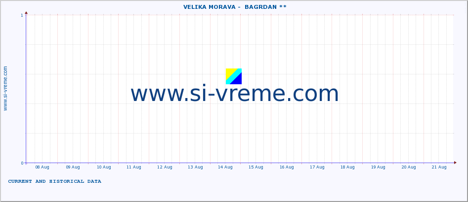  ::  VELIKA MORAVA -  BAGRDAN ** :: height |  |  :: last two weeks / 30 minutes.