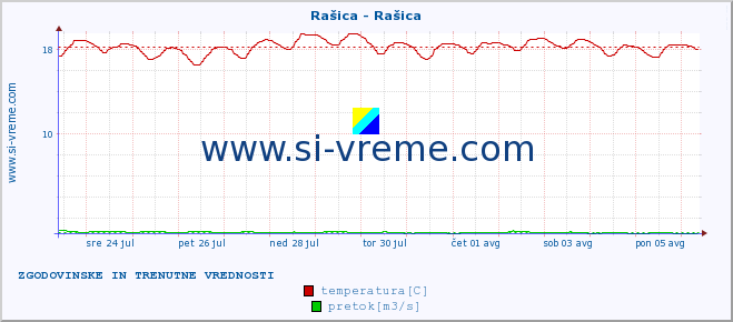 POVPREČJE :: Rašica - Rašica :: temperatura | pretok | višina :: zadnja dva tedna / 30 minut.