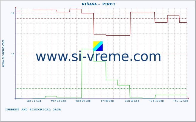  ::  NIŠAVA -  PIROT :: height |  |  :: last two weeks / 30 minutes.