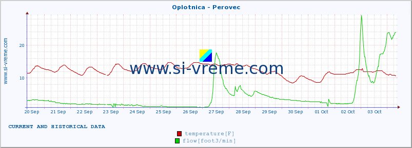  :: Oplotnica - Perovec :: temperature | flow | height :: last two weeks / 30 minutes.