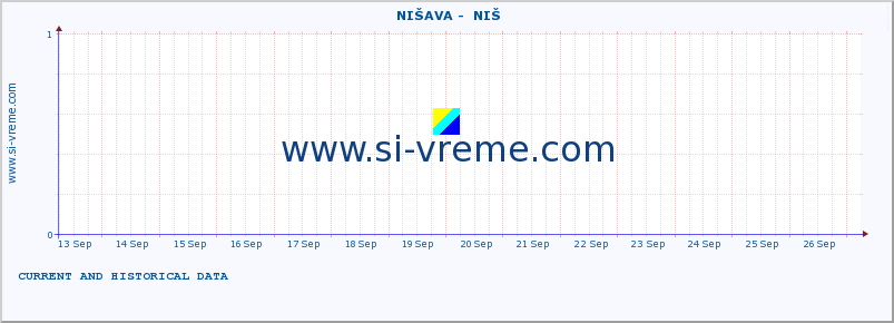  ::  NIŠAVA -  NIŠ :: height |  |  :: last two weeks / 30 minutes.