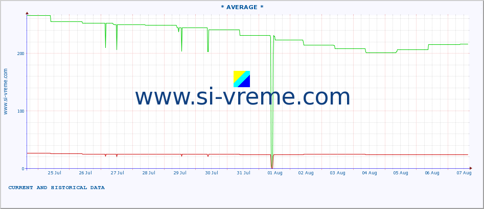  :: * AVERAGE * :: height |  |  :: last two weeks / 30 minutes.