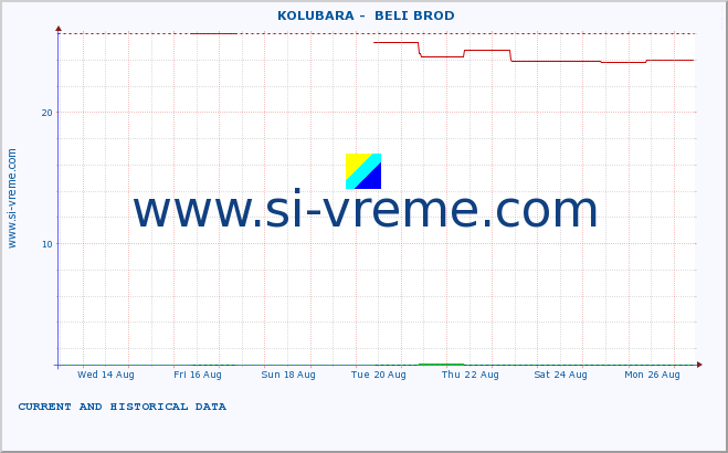  ::  KOLUBARA -  BELI BROD :: height |  |  :: last two weeks / 30 minutes.