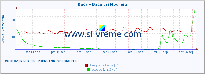 POVPREČJE :: Bača - Bača pri Modreju :: temperatura | pretok | višina :: zadnja dva tedna / 30 minut.