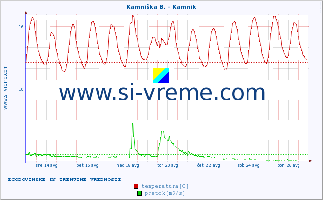 POVPREČJE :: Kamniška B. - Kamnik :: temperatura | pretok | višina :: zadnja dva tedna / 30 minut.