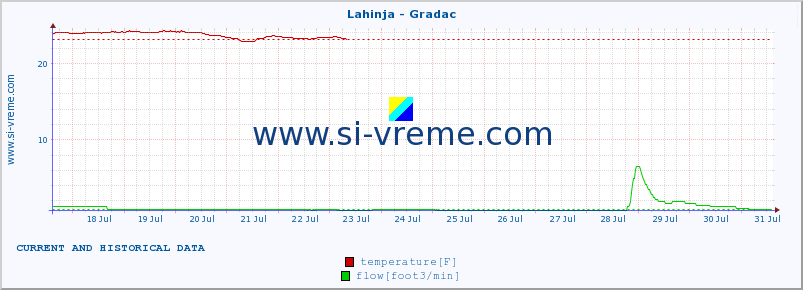  :: Lahinja - Gradac :: temperature | flow | height :: last two weeks / 30 minutes.