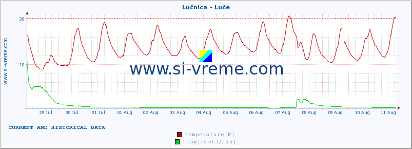  :: Lučnica - Luče :: temperature | flow | height :: last two weeks / 30 minutes.