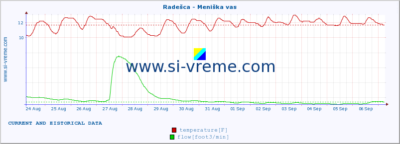  :: Radešca - Meniška vas :: temperature | flow | height :: last two weeks / 30 minutes.