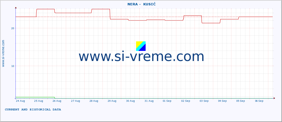  ::  NERA -  KUSIĆ :: height |  |  :: last two weeks / 30 minutes.