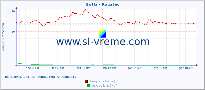 POVPREČJE :: Sotla - Rogatec :: temperatura | pretok | višina :: zadnja dva tedna / 30 minut.