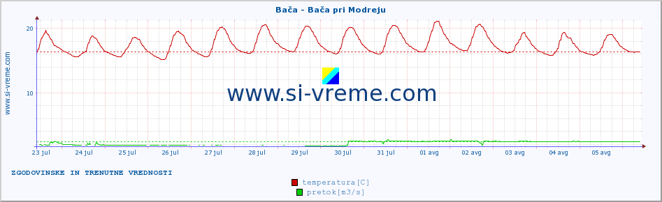 POVPREČJE :: Bača - Bača pri Modreju :: temperatura | pretok | višina :: zadnja dva tedna / 30 minut.