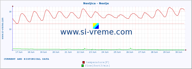  :: Nevljica - Nevlje :: temperature | flow | height :: last two weeks / 30 minutes.