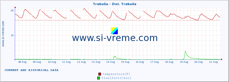  :: Trebuša - Dol. Trebuša :: temperature | flow | height :: last two weeks / 30 minutes.