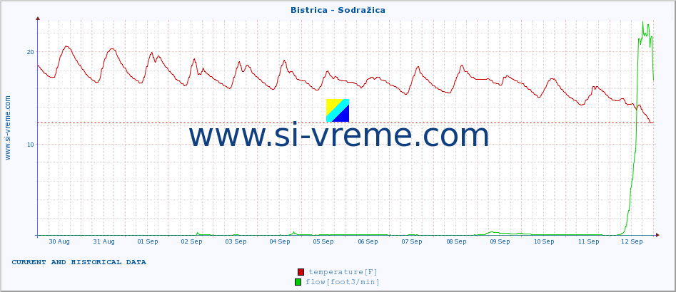  :: Bistrica - Sodražica :: temperature | flow | height :: last two weeks / 30 minutes.