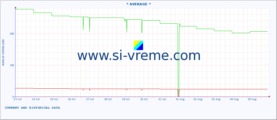  :: * AVERAGE * :: height |  |  :: last two weeks / 30 minutes.