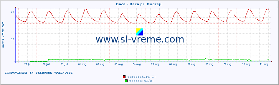 POVPREČJE :: Bača - Bača pri Modreju :: temperatura | pretok | višina :: zadnja dva tedna / 30 minut.