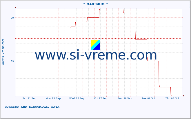  :: * MAXIMUM * :: height |  |  :: last two weeks / 30 minutes.