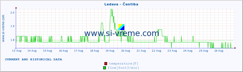  :: Ledava - Čentiba :: temperature | flow | height :: last two weeks / 30 minutes.