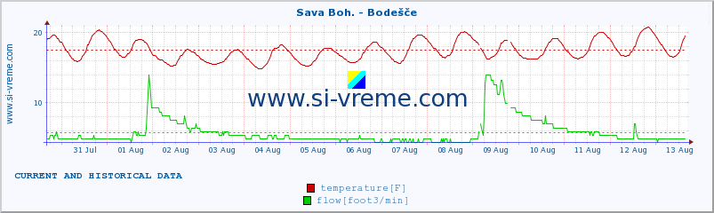  :: Sava Boh. - Bodešče :: temperature | flow | height :: last two weeks / 30 minutes.