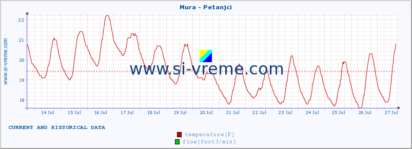  :: Mura - Petanjci :: temperature | flow | height :: last two weeks / 30 minutes.