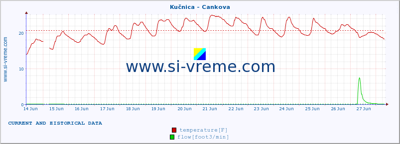  :: Kučnica - Cankova :: temperature | flow | height :: last two weeks / 30 minutes.