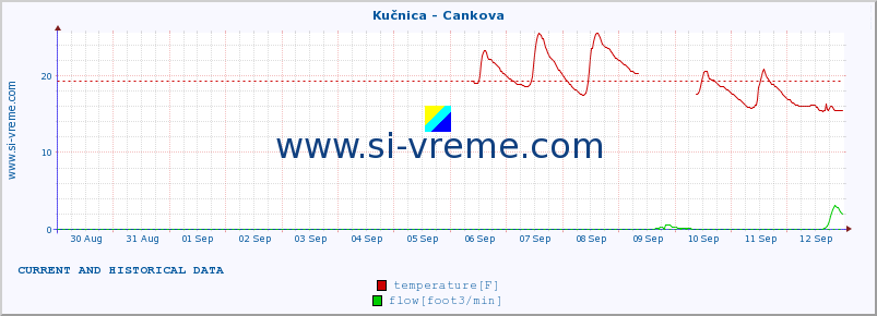  :: Kučnica - Cankova :: temperature | flow | height :: last two weeks / 30 minutes.