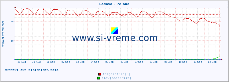  :: Ledava - Polana :: temperature | flow | height :: last two weeks / 30 minutes.